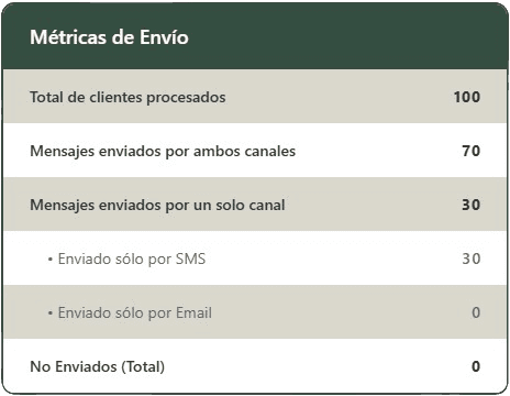 Métricas de envío de la campaña